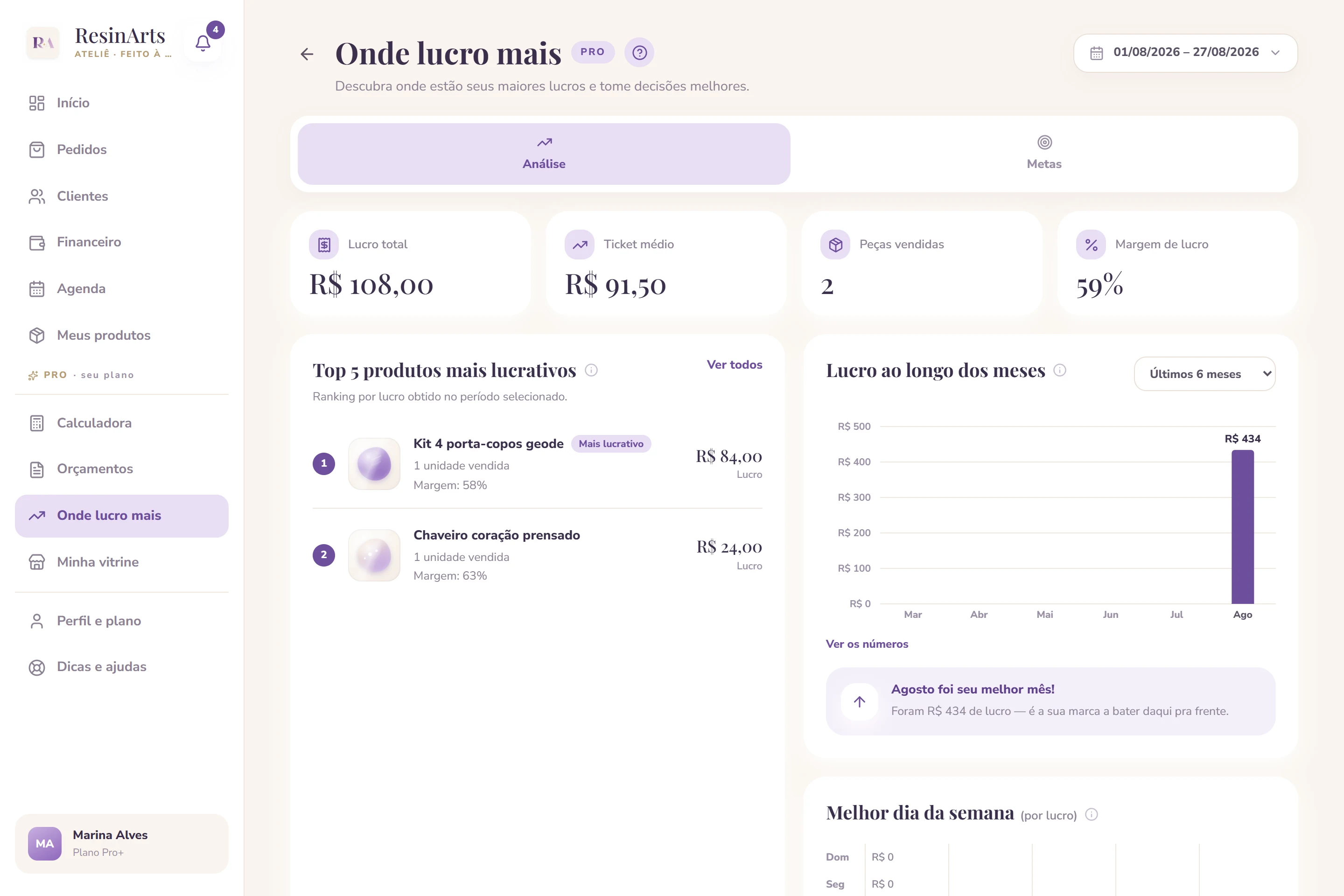 Relatório Onde lucro mais do ResinArts, com lucro do período, ranking de peças e o gráfico por mês
